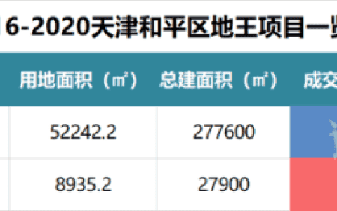 成王or败寇？天津和平2大地王现状曝光，拿地4年停工，吊车生锈…