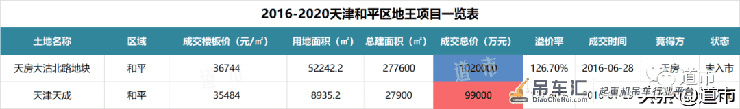 成王or败寇？天津和平2大地王现状曝光，拿地4年停工，吊车生锈…