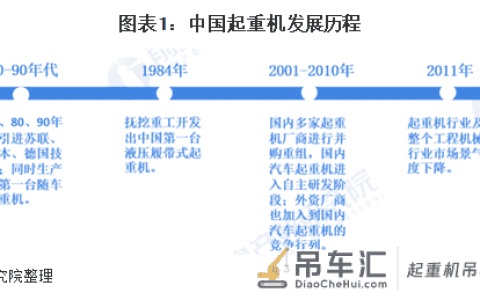 2020年工程起重机市场发展现状分析 汽车起重机占比提升