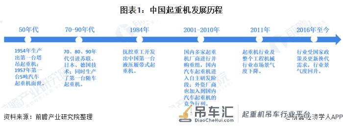 2020年工程起重机市场发展现状分析 汽车起重机占比提升