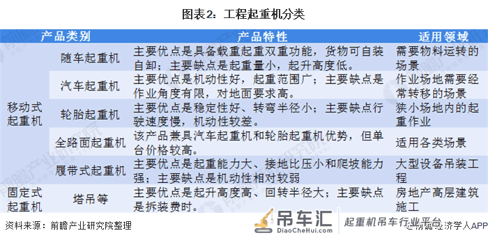2020年工程起重机市场发展现状分析 汽车起重机占比提升