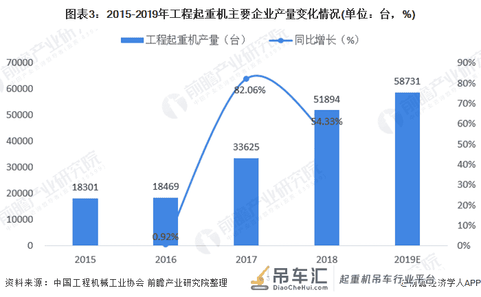 2020年工程起重机市场发展现状分析 汽车起重机占比提升