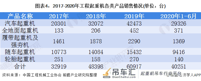 2020年工程起重机市场发展现状分析 汽车起重机占比提升