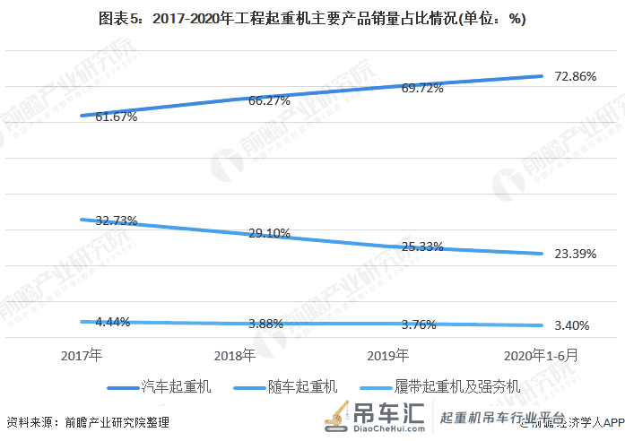 2020年工程起重机市场发展现状分析 汽车起重机占比提升