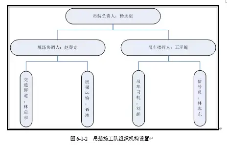 预制箱梁吊装方案