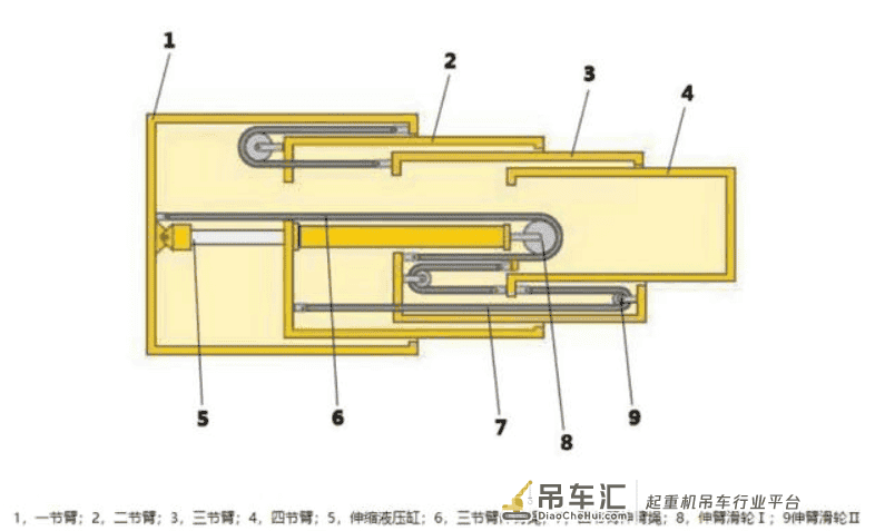 一文解读各种起重机起重臂伸缩原理