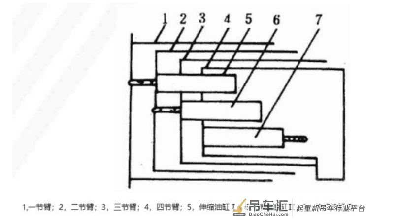 一文解读各种起重机起重臂伸缩原理