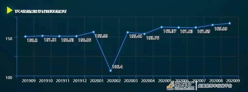 “长垣起重机指数”是啥?167.21这个数据代表着什么?