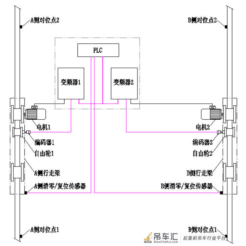 3种自动纠偏系统,防止起重机行走机构偏斜引发事故