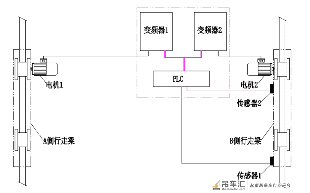 3种自动纠偏系统,防止起重机行走机构偏斜引发事故