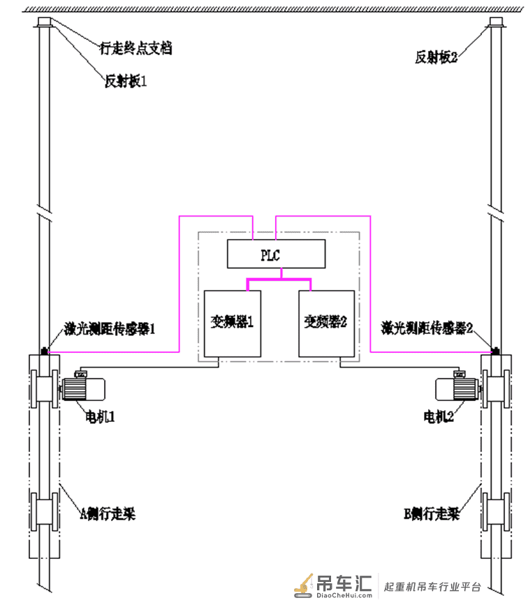 3种自动纠偏系统,防止起重机行走机构偏斜引发事故