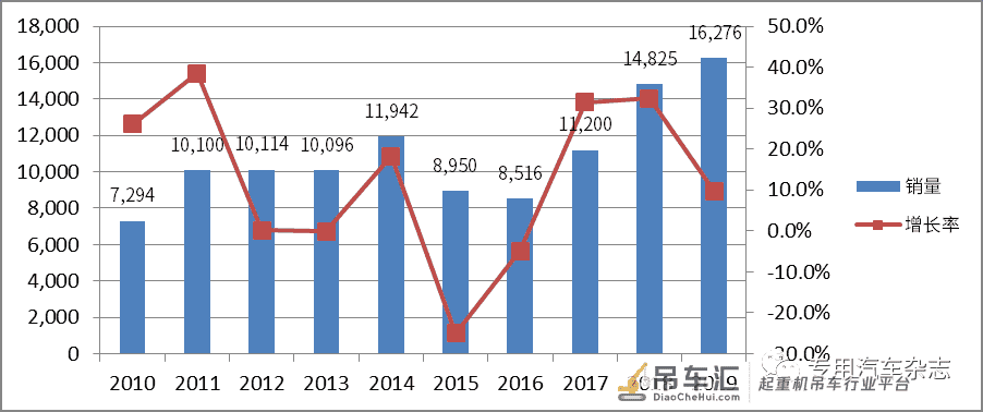 独家|随车起重市场增长迅速 行业竞争呈现新变化 (上)