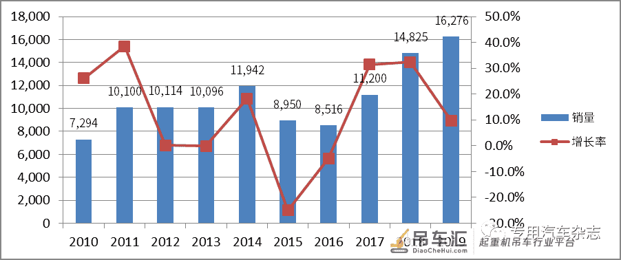 独家| 随车起重市场增长迅速 行业竞争呈现新变化 (上)