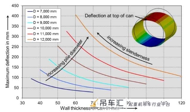 2600吨起重机吊起1700吨海上风电巨型单桩!附未来单桩基础成本竞争力解决方案