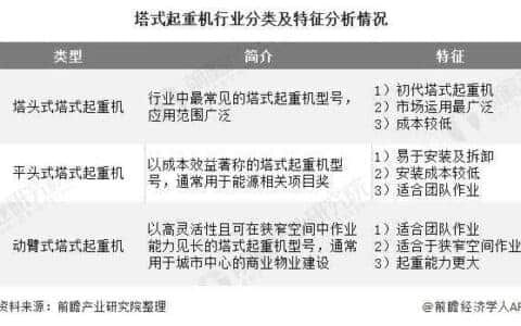 2020年中国塔式起重机行业市场现状及发展前景分析 建筑业稳定发展将带动市场发展