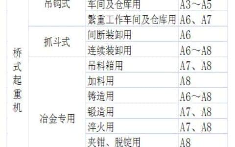 常说的桥式起重机工作场景与工作级别之间有什么联系？