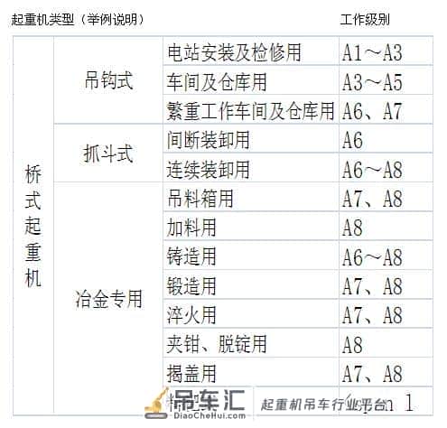 常说的桥式起重机工作场景与工作级别之间有什么联系？