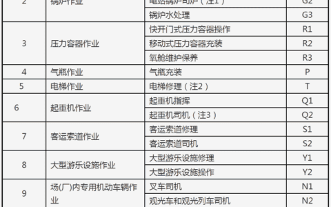 新版特种设备作业人员资格认定分类与项目（附新旧对比）
