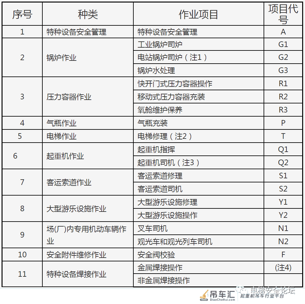 新版特种设备作业人员资格认定分类与项目(附新旧对比)
