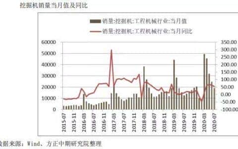 挖掘机又卖疯了！还有社保、国家队加持！这个行业龙头你一定要看看！！！