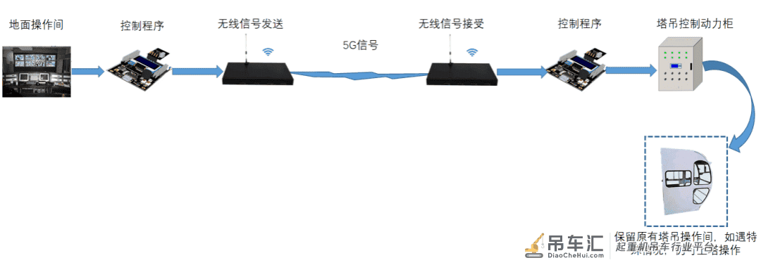 山西建投一建集团《基于5G的塔式起重机远程管控平台研究》案例荣获中施企协优秀案例
