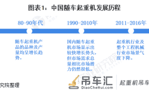 预见2020：《2020年中国随车起重机产业全景图谱》（附行业供需、竞争格局、发展前景等）