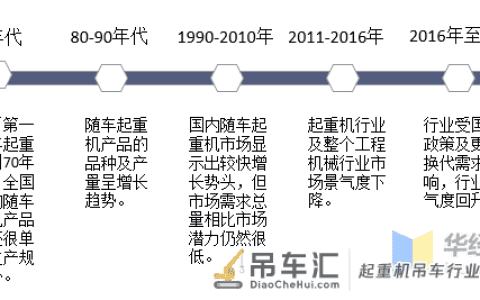 2020年随车起重机竞争格局分析，智能化安全系统是发展新方向