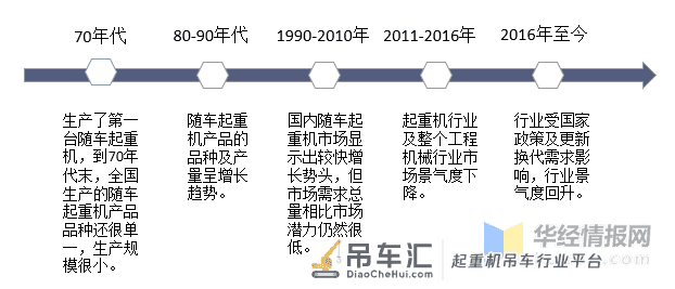 2020年随车起重机竞争格局分析,智能化安全系统是发展新方向