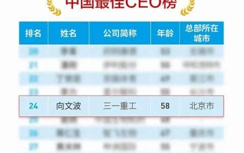 三一重工总裁”向文波”入选福布斯中国2020最佳CEO