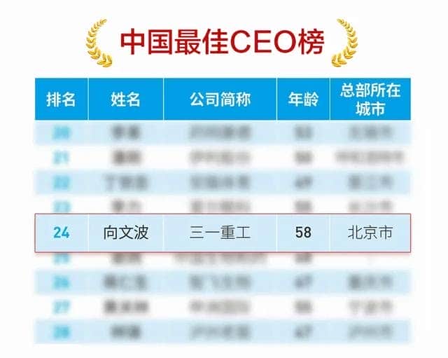 三一重工总裁”向文波”入选福布斯中国2020最佳CEO