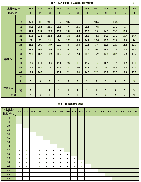 全地面起重机臂架挠度测量及 吊装规划系统中的挠度分析