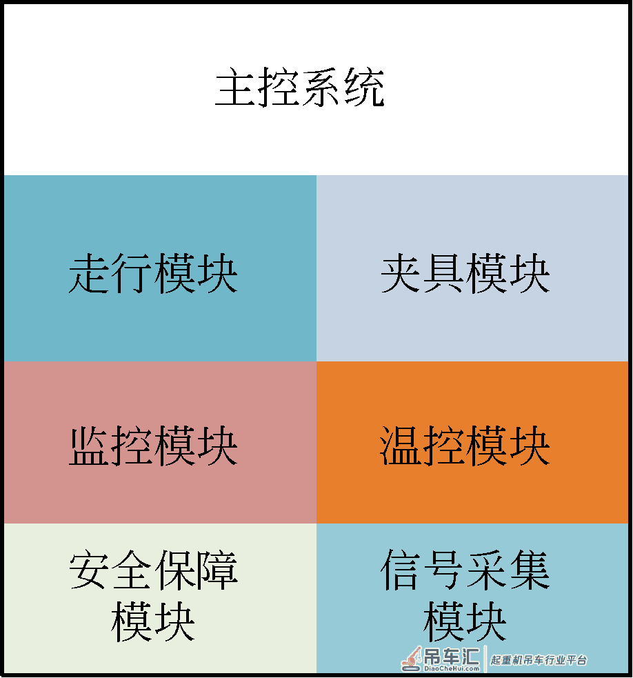 运枕龙门起重机主控系统设计