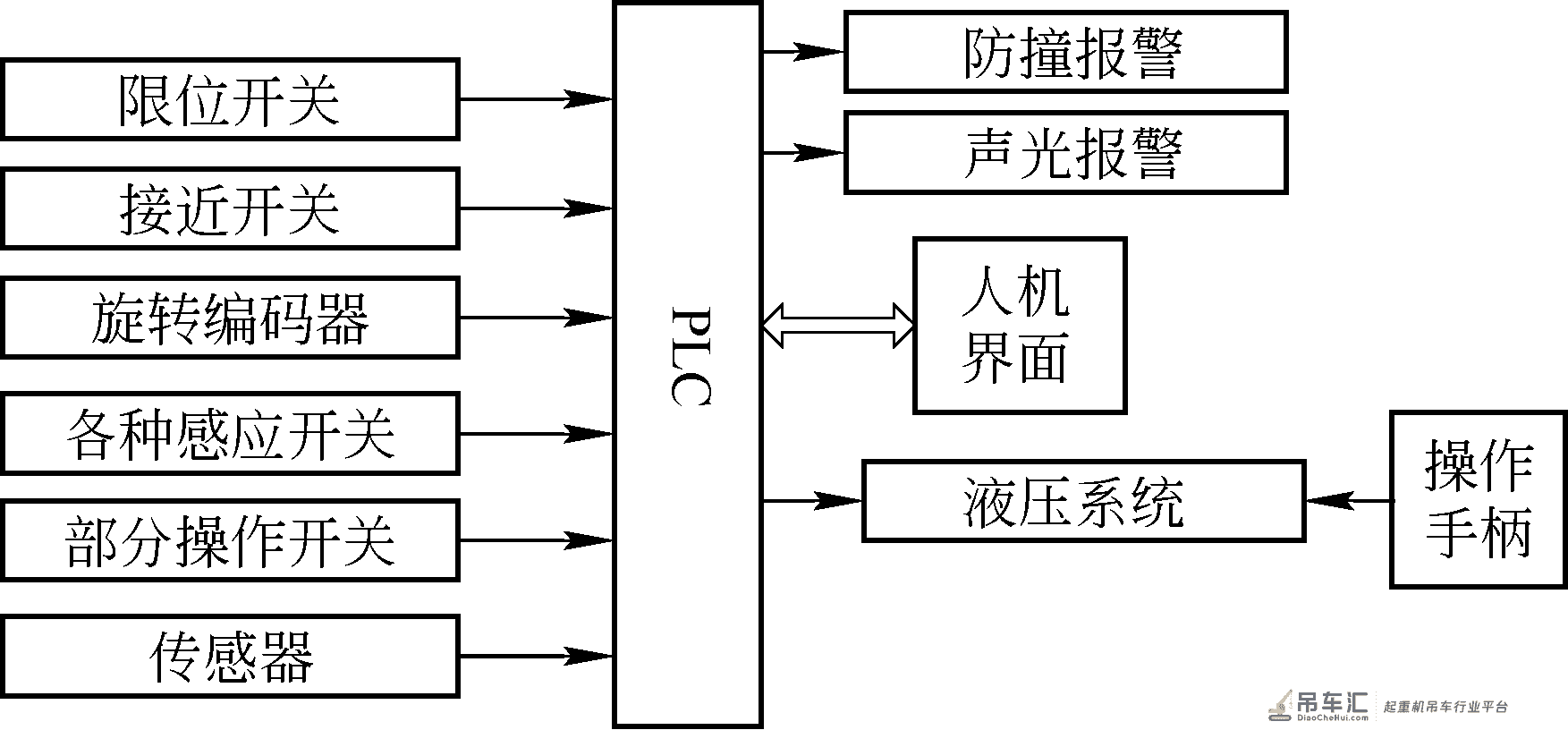 运枕龙门起重机主控系统设计