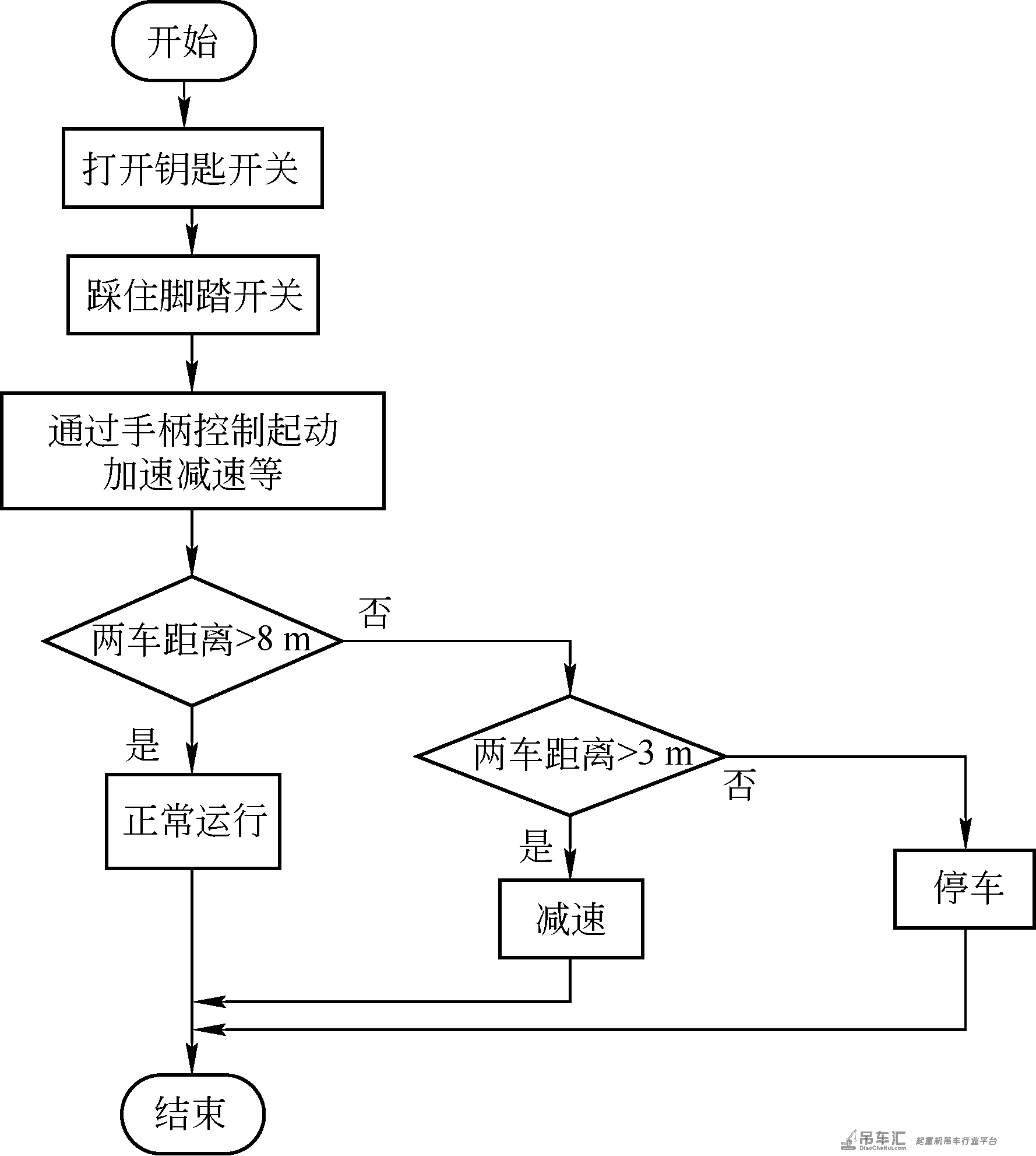 运枕龙门起重机主控系统设计