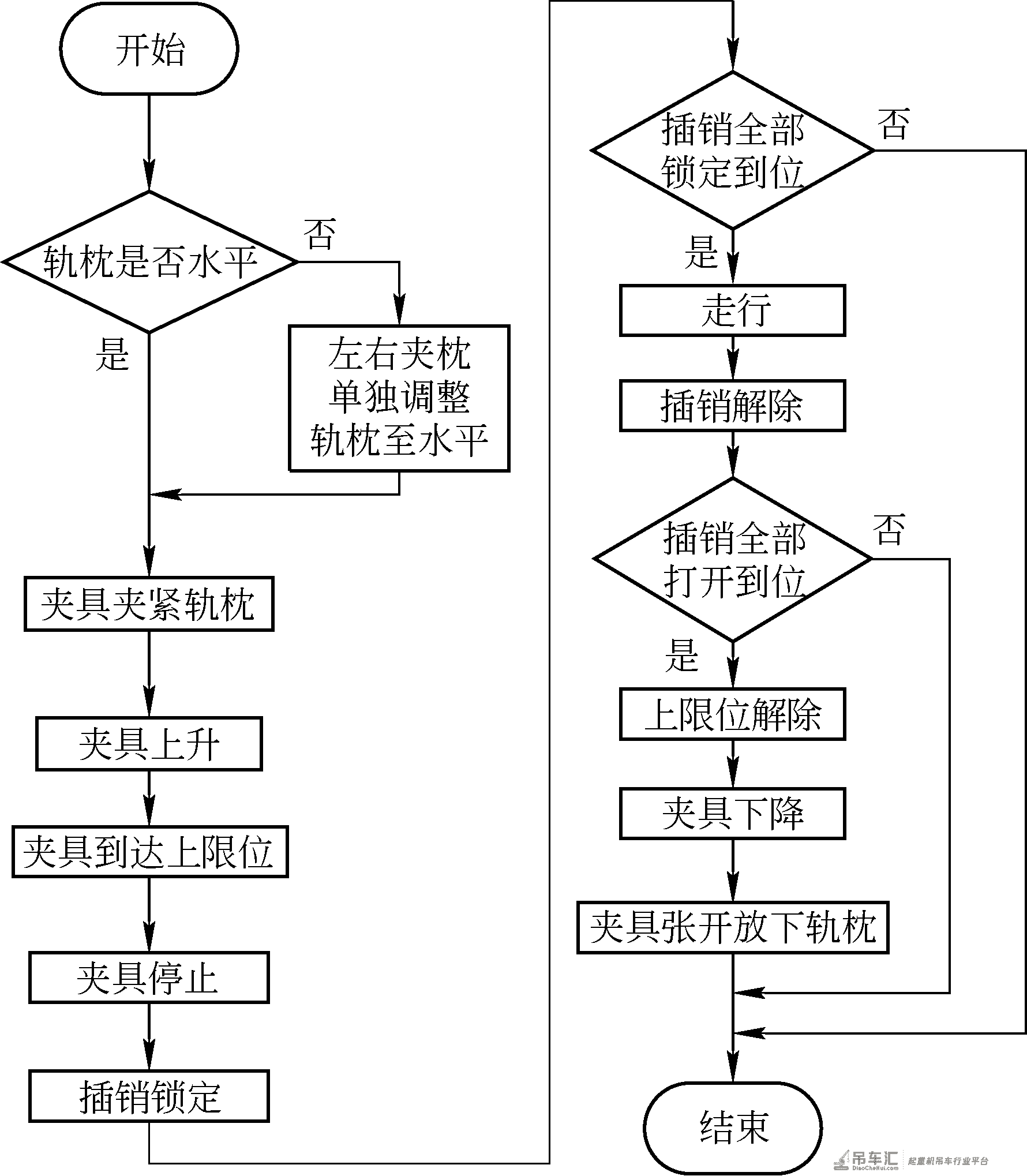 运枕龙门起重机主控系统设计