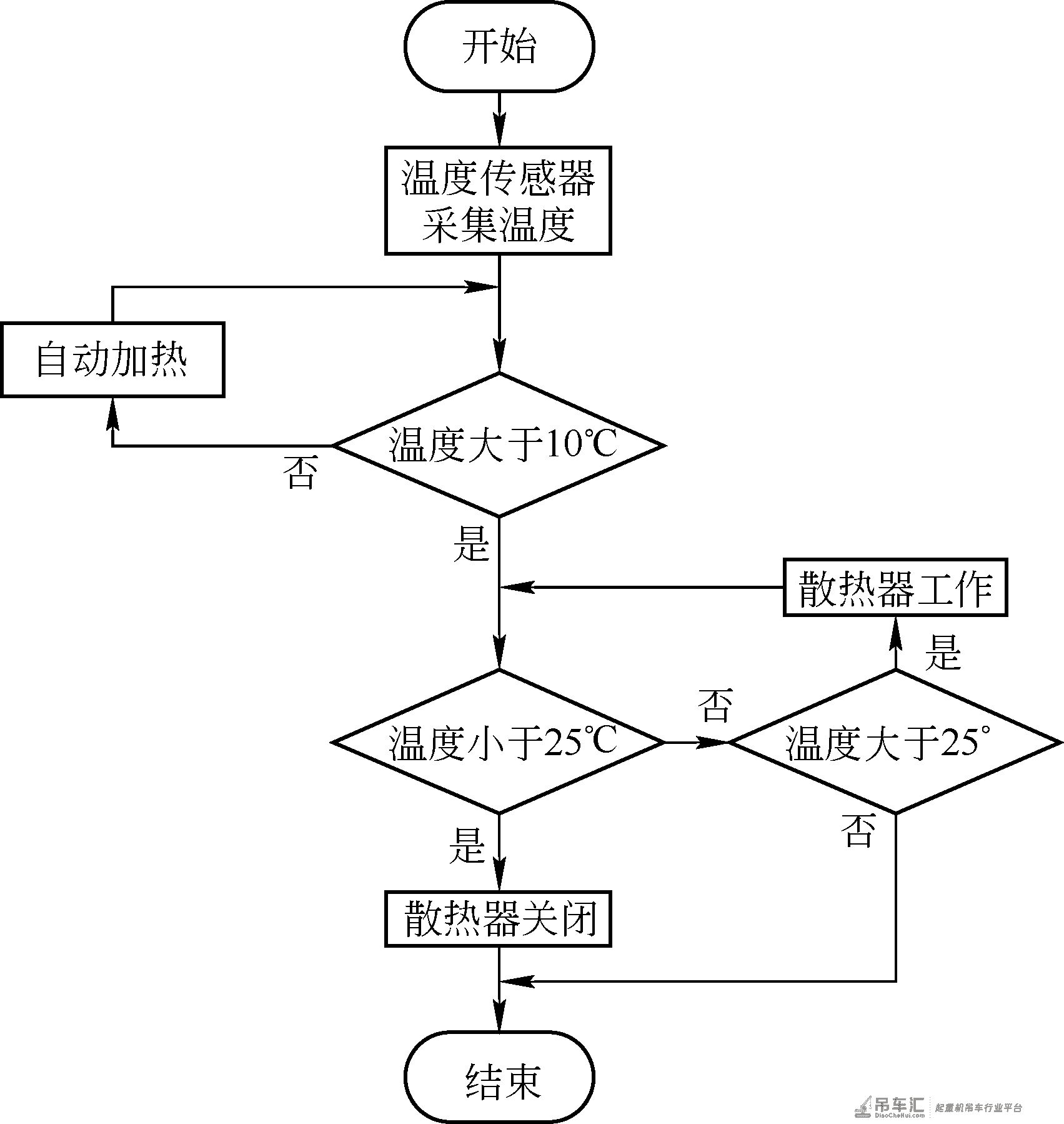 运枕龙门起重机主控系统设计