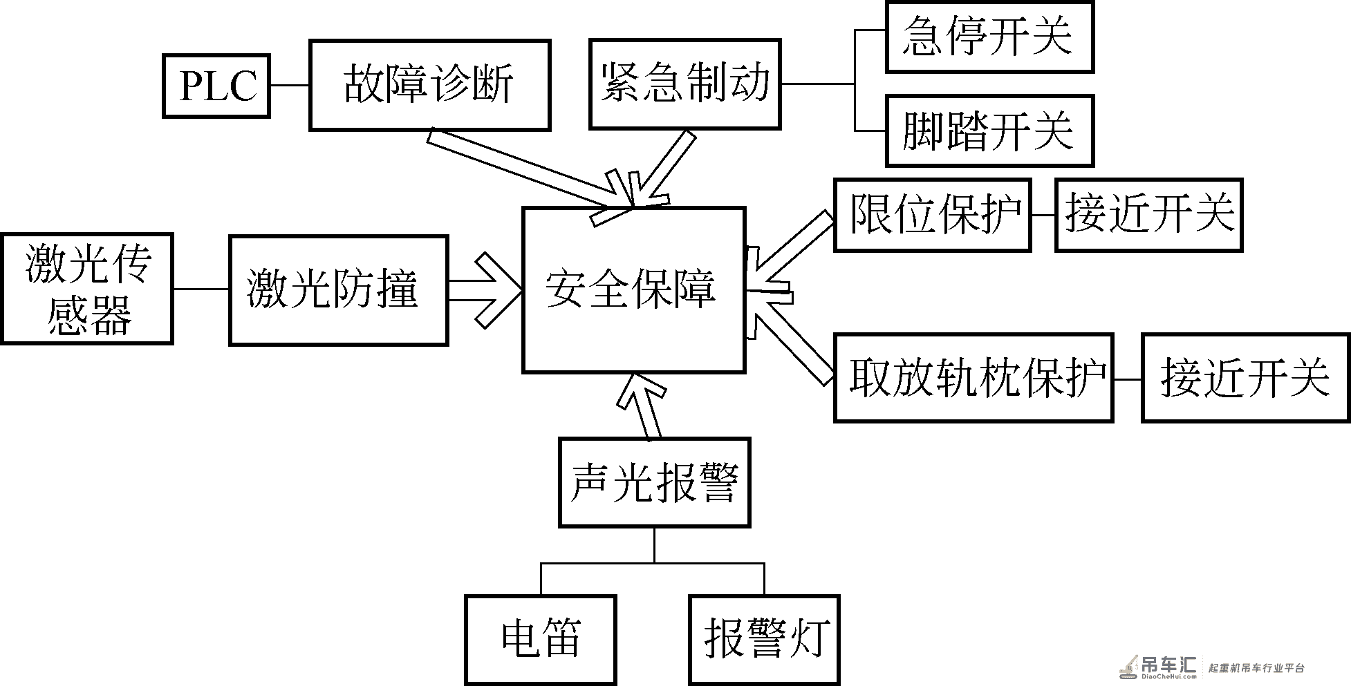 运枕龙门起重机主控系统设计