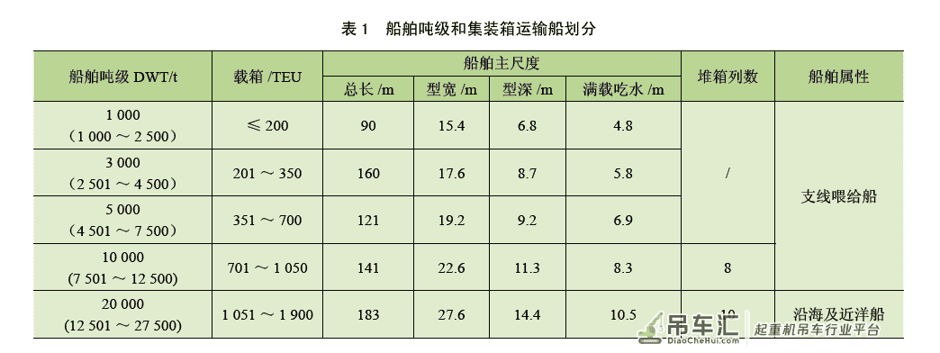 适合内河码头的轻小型岸边集装箱起重机 结构和节能环保设计