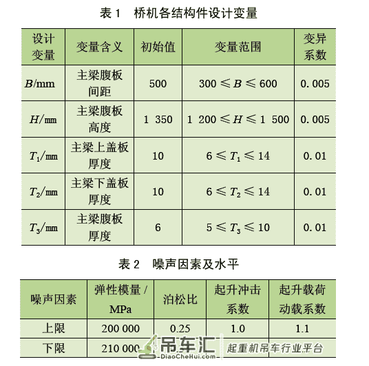 桥式起重机主梁稳健优化设计