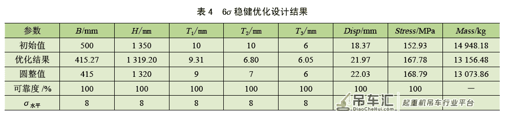 桥式起重机主梁稳健优化设计