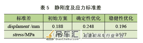 桥式起重机主梁稳健优化设计