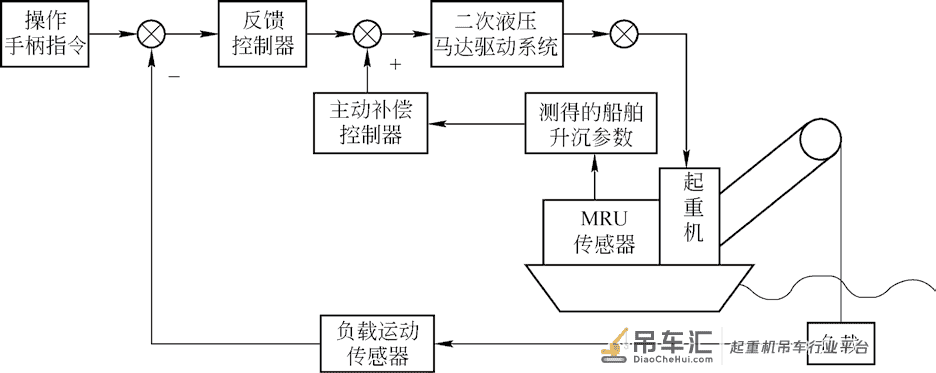 基于补偿技术的起重机深水波浪补偿系统研发
