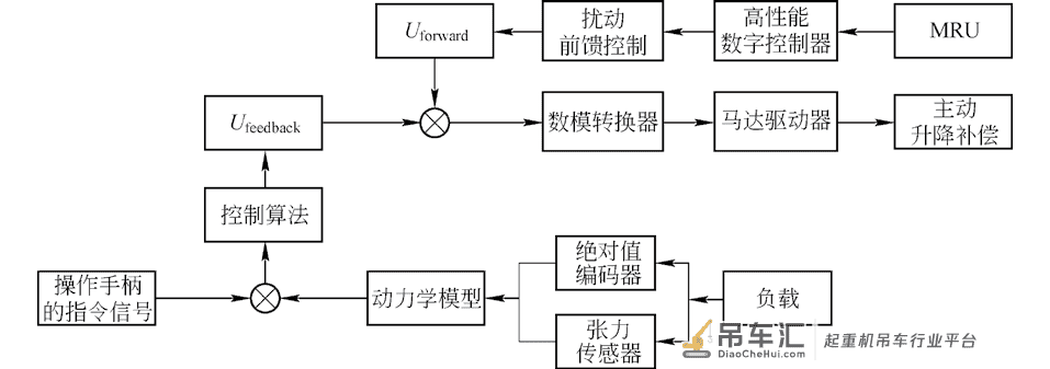 基于补偿技术的起重机深水波浪补偿系统研发