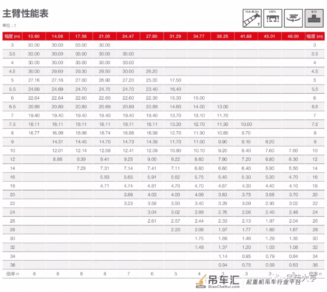 备受热议的新品吊车,三一30吨6节臂!小吨位市场的杀手锏