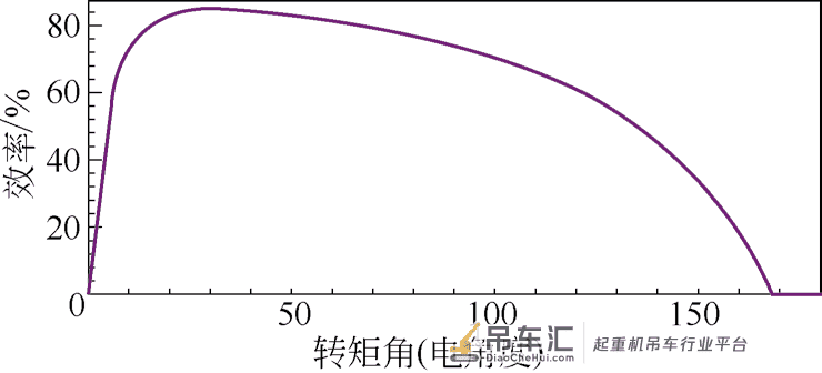 起重机用永磁同步电动机设计及有限元分析