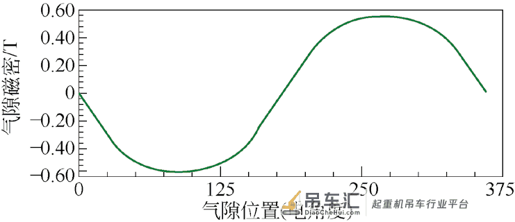 起重机用永磁同步电动机设计及有限元分析