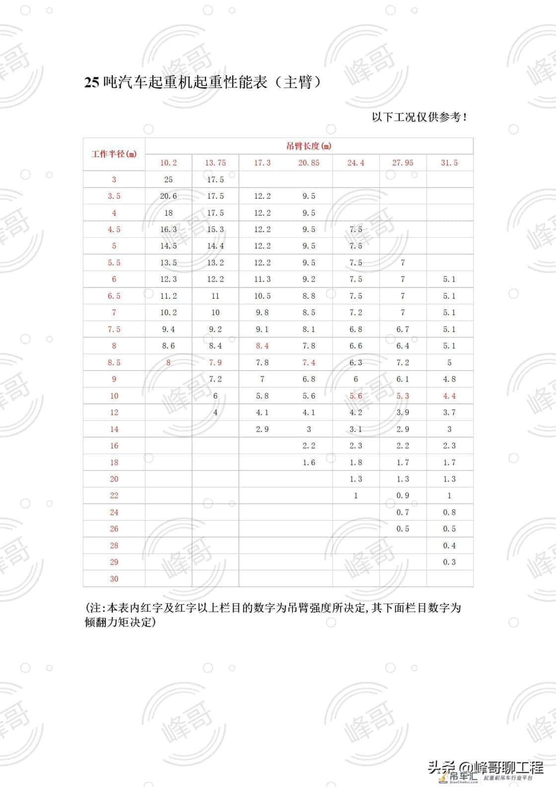 8——500吨汽车吊性能参数表