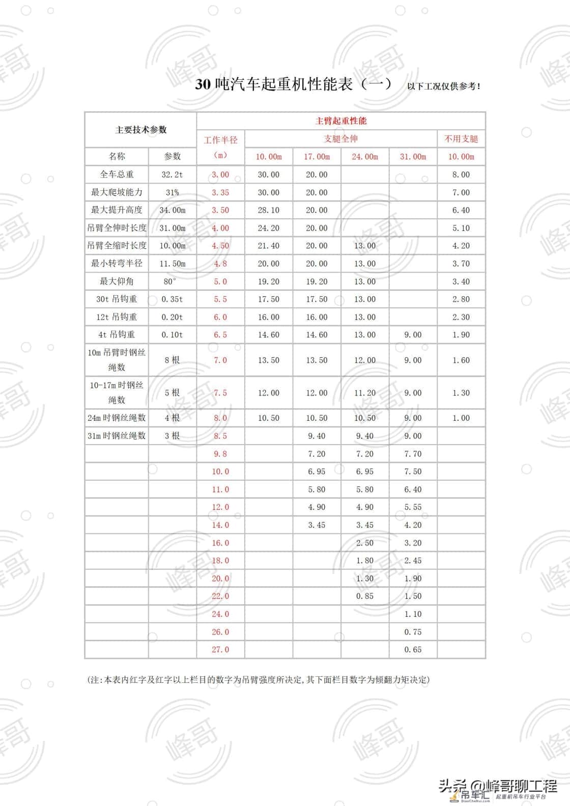 8——500吨汽车吊性能参数表