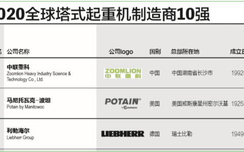 全球塔式起重机制造商10强榜单出炉 中联重科冠顶全球