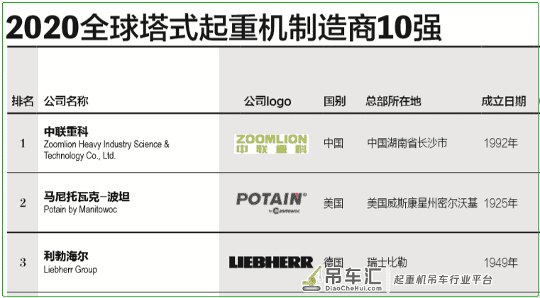 全球塔式起重机制造商10强榜单出炉 中联重科冠顶全球